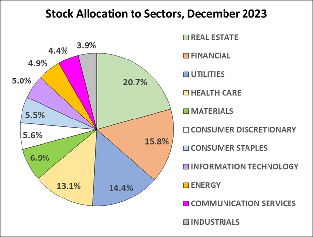Pie chart of stock allocation toi sectors, December 2023