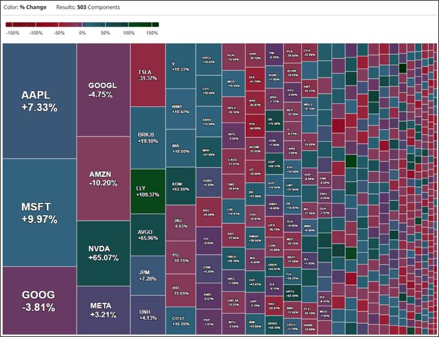Graphic of the S&P 500 stocks showing 2-year price gains and losses
