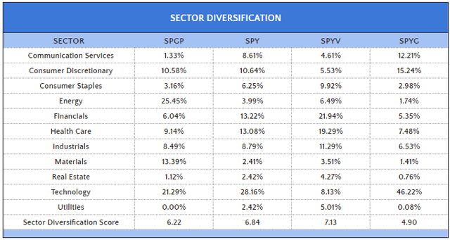 SPGP Sector Exposures