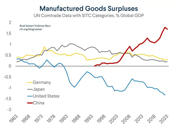 Graph showing surplus US manufacturing