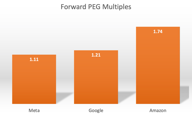 A comparison of Forward PEG ratios for Meta Platforms, Google and Amazon