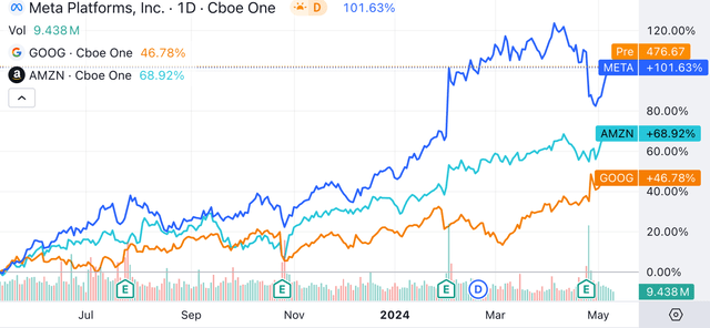 1-year stock performance comparisons of Meta Platforms, Google and Amazon