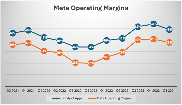 Meta Operating Margin