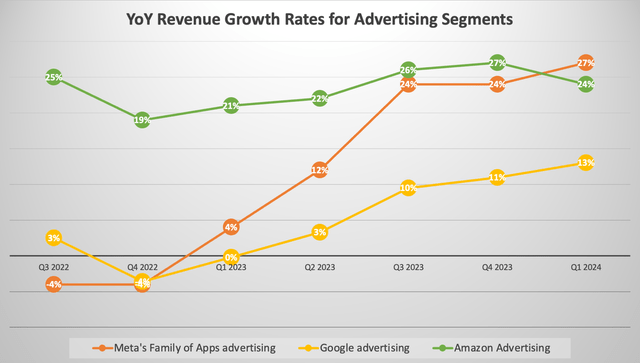 Revenue Growth Rates for the Advertising Segments of Meta Platforms, Google and Amazon