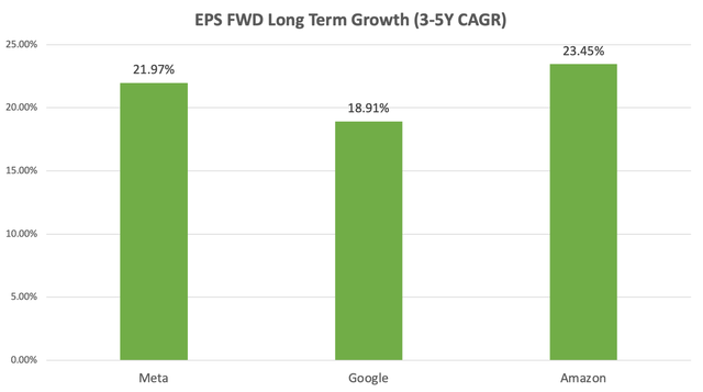 EPS Forward Long Term Growth (3-5Y CAGR) for Meta Platforms, Google and Amazon