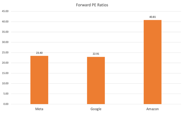 A comparison of forward PE ratios for Meta Platforms, Google and Amazon