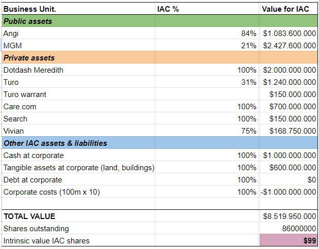 Intrinsic Value IAC SOTP