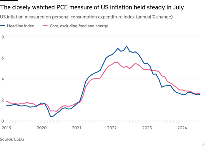 Line chart of US inflation measured on personal consumption expenditure index (annual % change) showing The closely watched PCE measure of US inflation held steady in July